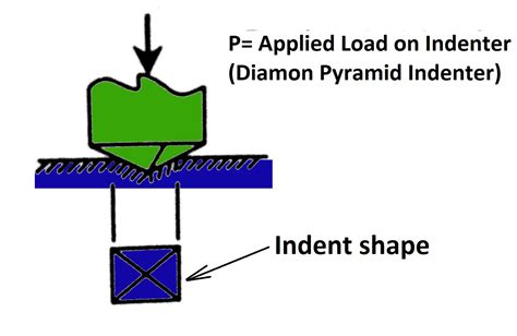 why do hardness testing|types of hardness testing methods.